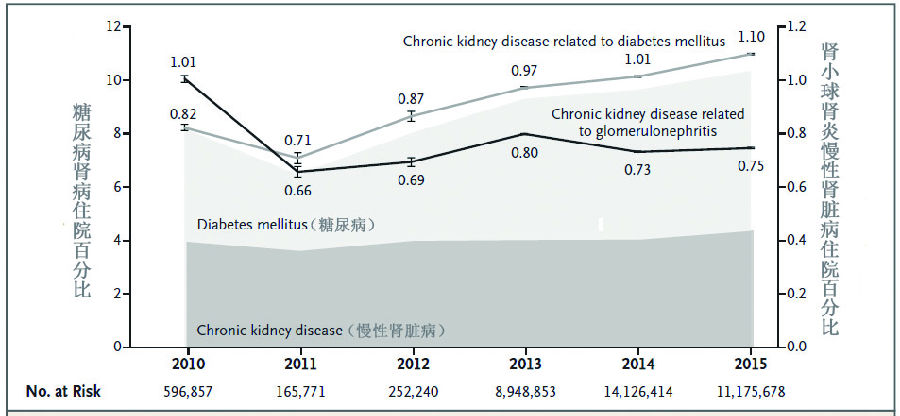 我國慢性腎臟病的流行趨勢已經(jīng)變了？